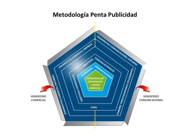 La Mejor Metodología Está En Conocer Al Cliente